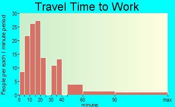 Garyville travel time to work - commute