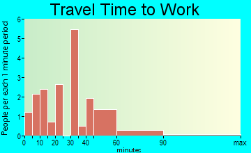 Georgetown travel time to work