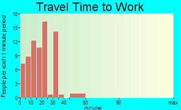 Gibsland travel time to work