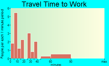 Gilbert travel time to work