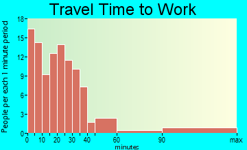 Glenmora travel time to work