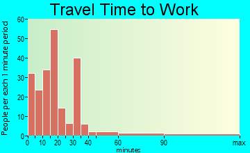 Golden Meadow travel time to work