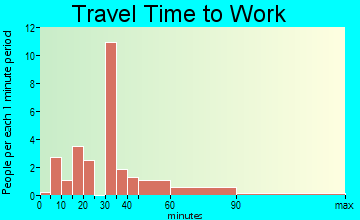 Goldonna travel time to work