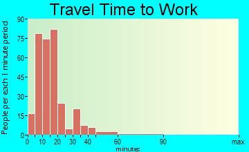 Grambling travel time to work - commute