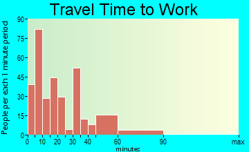Gramercy travel time to work - commute