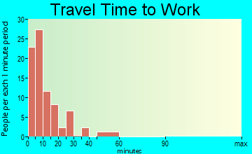 Grand Isle travel time to work - commute