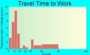 Grayson travel time to work