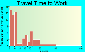 Ganado commuting: travel time to work