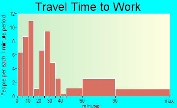 Greensburg travel time to work