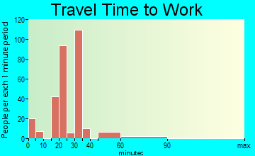 Greenwood travel time to work - commute