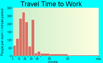 Gretna travel time to work - commute