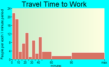 Gueydan travel time to work