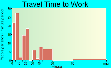 Hackberry travel time to work