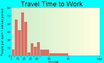 Hahnville travel time to work