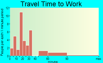 Hall Summit travel time to work