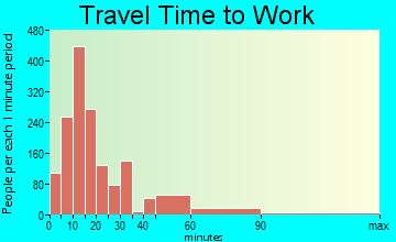 Hammond travel time to work - commute