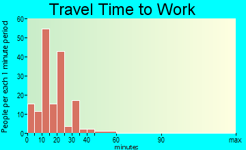 Gila Bend travel time to work