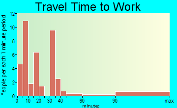 Harrisonburg travel time to work