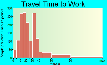 Harvey travel time to work