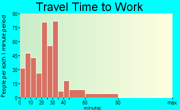 Haughton travel time to work