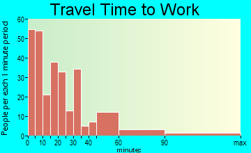 Haynesville travel time to work
