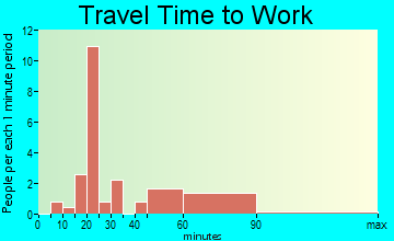 Heflin travel time to work
