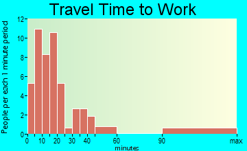 Hessmer travel time to work