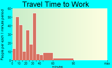 Homer travel time to work - commute
