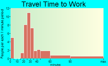 Hornbeck travel time to work