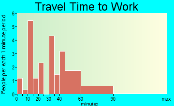 Hosston travel time to work