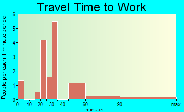 Ida travel time to work