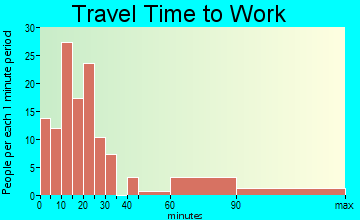 Independence travel time to work - commute