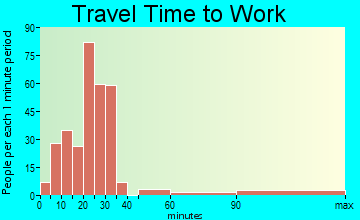 Iowa travel time to work
