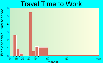 Jamestown travel time to work