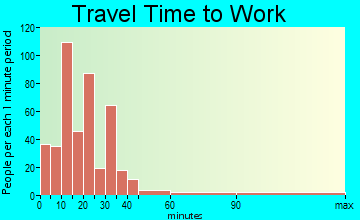 Jeanerette travel time to work - commute
