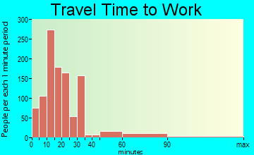 Jefferson travel time to work - commute