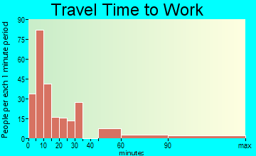 Jena travel time to work - commute