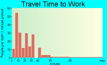 Jonesville travel time to work
