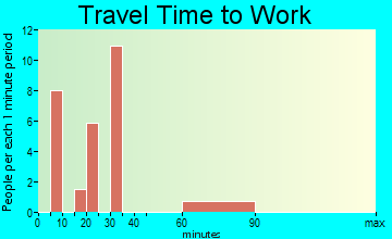 Junction City travel time to work