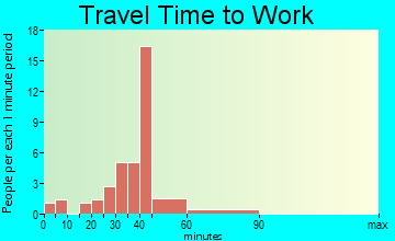 Keachi travel time to work