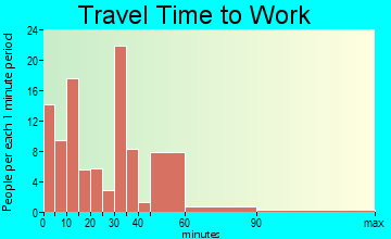 Kentwood travel time to work - commute