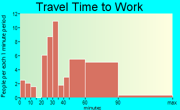 Killian travel time to work