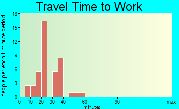 Killona travel time to work