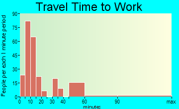 Kinder travel time to work