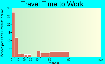 Krotz Springs travel time to work