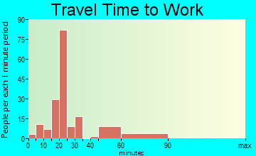 Labadieville commuting: travel time to work