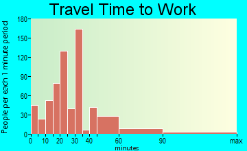 Lacombe travel time to work