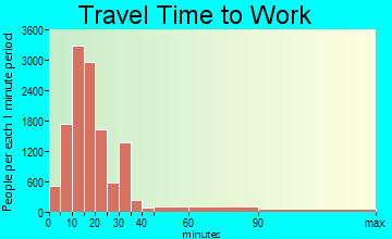 Lafayette travel time to work - commute