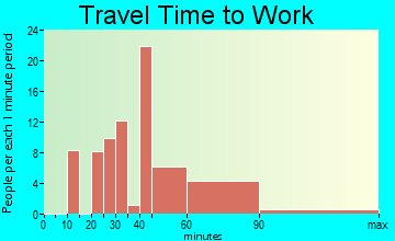 Lafitte travel time to work