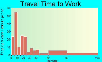 Lake Arthur travel time to work - commute